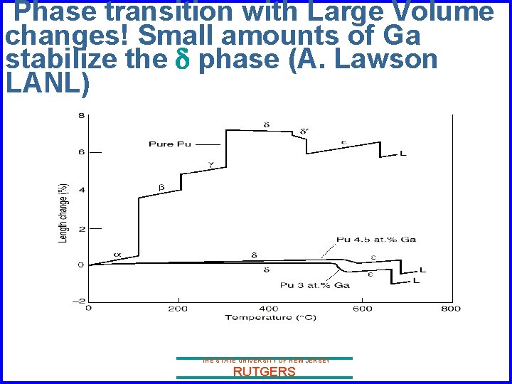 Phase transition with Large Volume changes! Small amounts of Ga stabilize the d phase