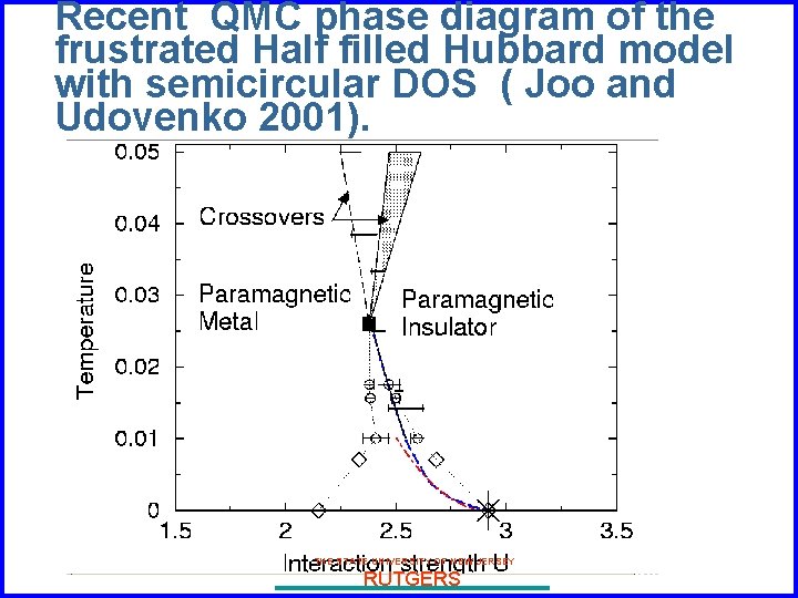 Recent QMC phase diagram of the frustrated Half filled Hubbard model with semicircular DOS