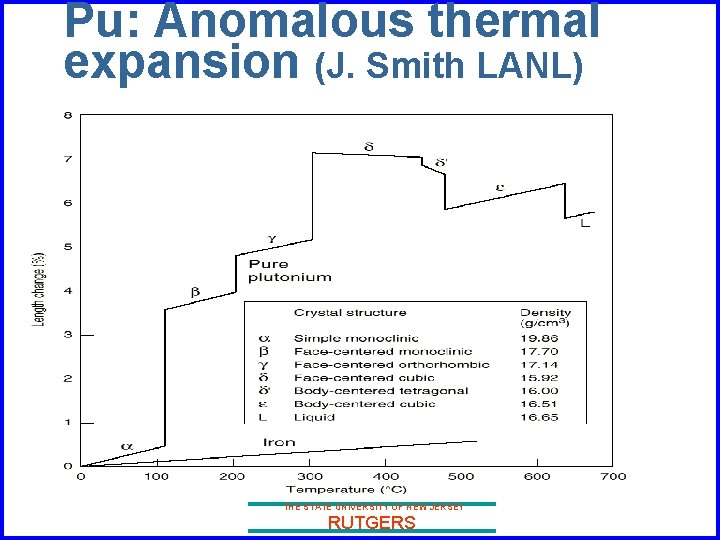 Pu: Anomalous thermal expansion (J. Smith LANL) THE STATE UNIVERSITY OF NEW JERSEY RUTGERS