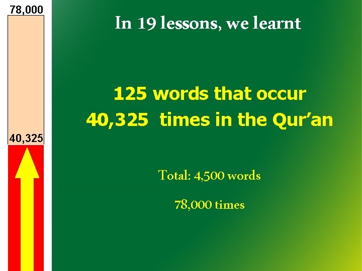 78, 000 In 19 lessons, we learnt 125 words that occur 40, 325 times