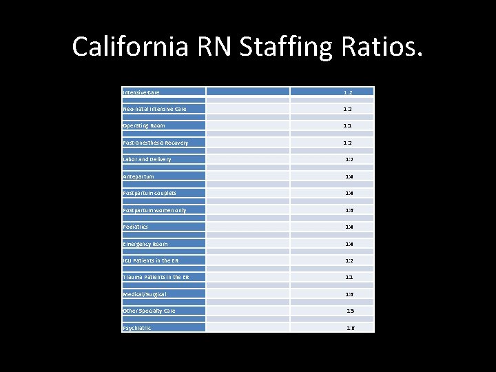 California RN Staffing Ratios. Intensive Care 1: 2 Neo-natal Intensive Care 1: 2 Operating