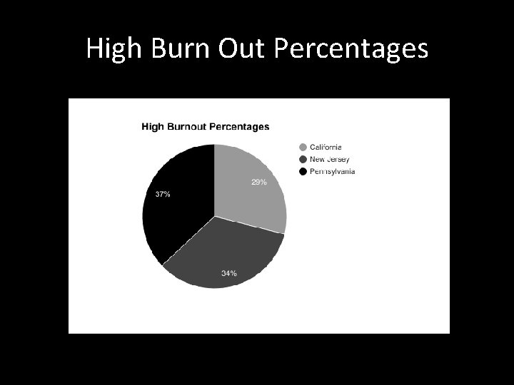 High Burn Out Percentages 