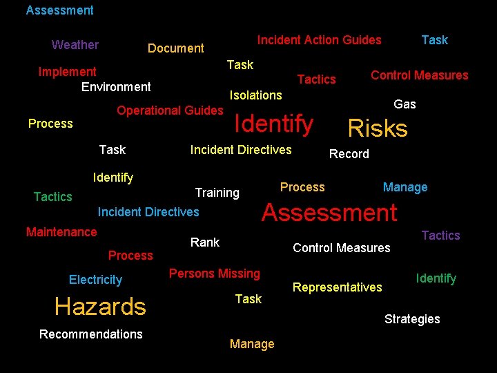 Assessment Weather Task Implement Environment Task Isolations Identify Incident Directives Identify Training Tactics Incident