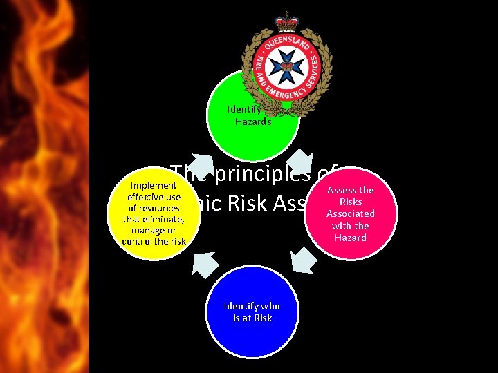 Identify the Hazards The principles of. Assess a the Risks Dynamic Risk Assessment Associated