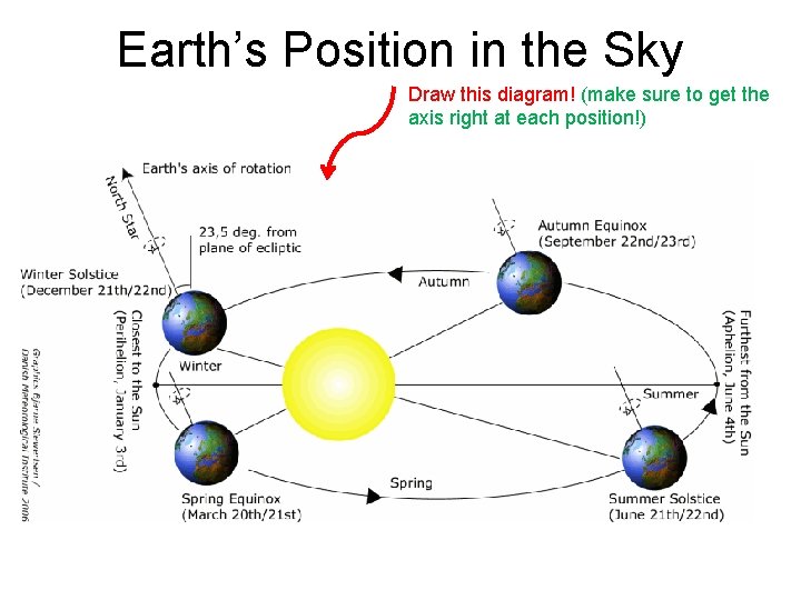 Earth’s Position in the Sky Draw this diagram! (make sure to get the axis