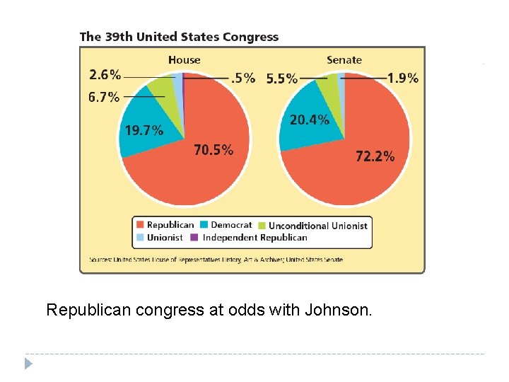 Republican congress at odds with Johnson. 