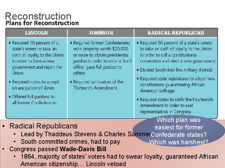 Reconstruction Which plan was • Radical Republicans easiest former • Lead by Thaddeus Stevens