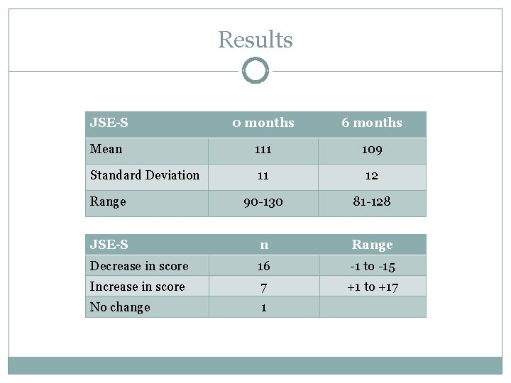 Results JSE-S 0 months 6 months Mean 111 109 Standard Deviation 11 12 Range