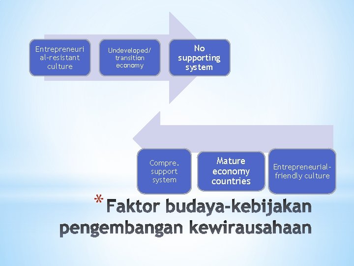 Entrepreneuri al-resistant culture Undeveloped/ transition economy No supporting system Compre. support system * Mature
