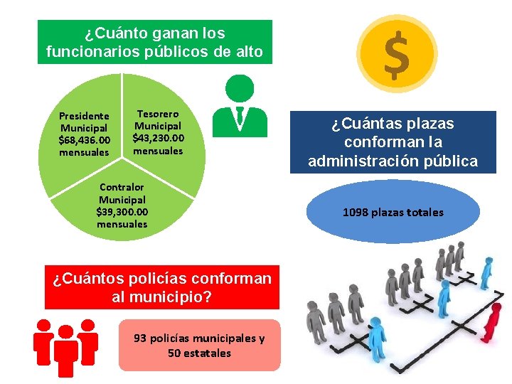 ¿Cuánto ganan los funcionarios públicos de alto nivel? Presidente Municipal $68, 436. 00 mensuales