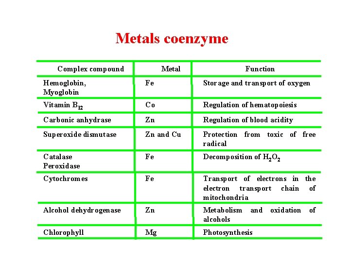 Metals coenzyme Complex compound Metal Function Hemoglobin, Myoglobin Fe Storage and transport of oxygen Metals coenzyme Complex compound Metal Function Hemoglobin, Myoglobin Fe Storage and transport of oxygen