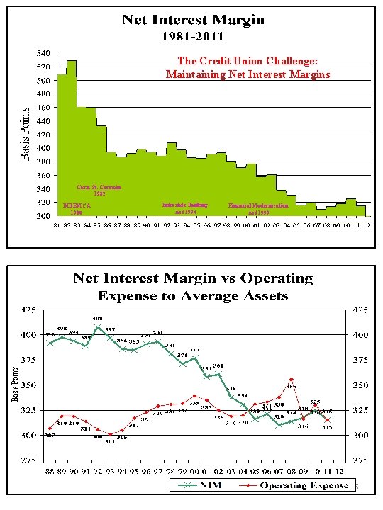 The Credit Union Challenge: Maintaining Net Interest Margins Garn-St. Germain 1982 DIDEMCA 1980 Interstate