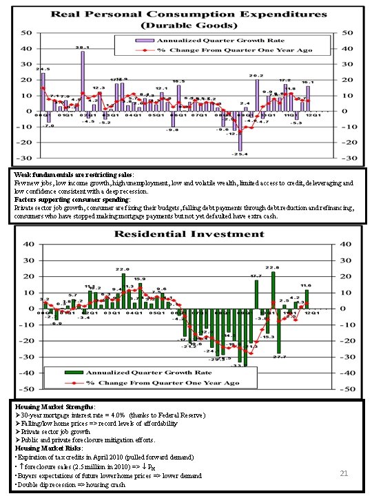 Weak fundamentals are restricting sales: Few new jobs, low income growth, high unemployment, low