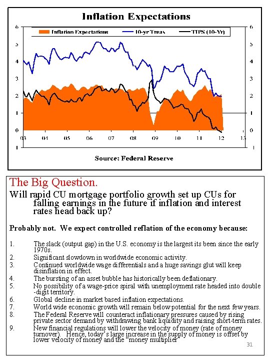 The Big Question. Will rapid CU mortgage portfolio growth set up CUs for falling