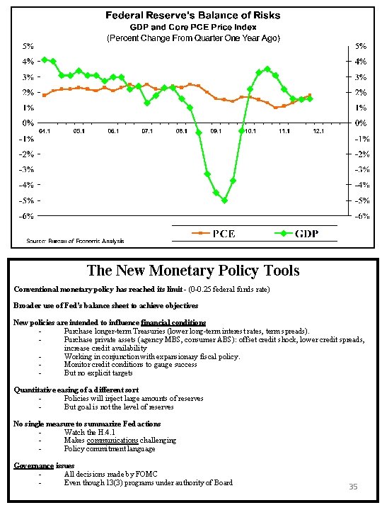 The New Monetary Policy Tools Conventional monetary policy has reached its limit - (0