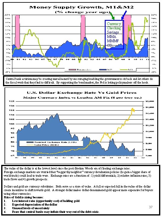 Currency Checking Savings MMA MMMF CD Central bank activism may be creating moral hazard