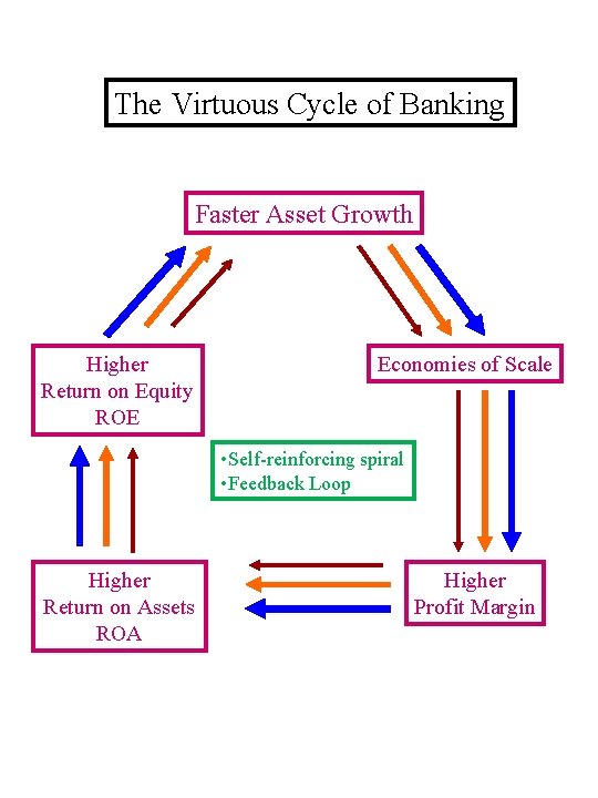 The Virtuous Cycle of Banking Faster Asset Growth Higher Return on Equity ROE Economies