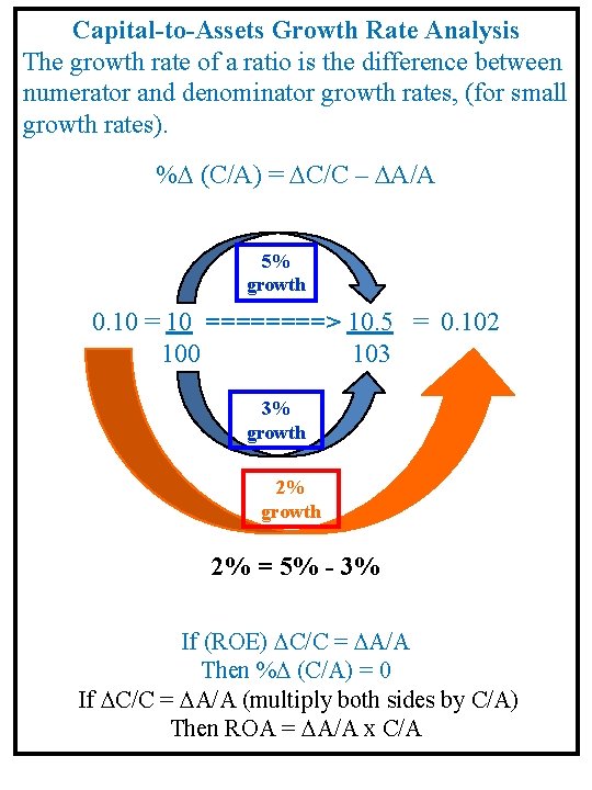 Capital-to-Assets Growth Rate Analysis The growth rate of a ratio is the difference between