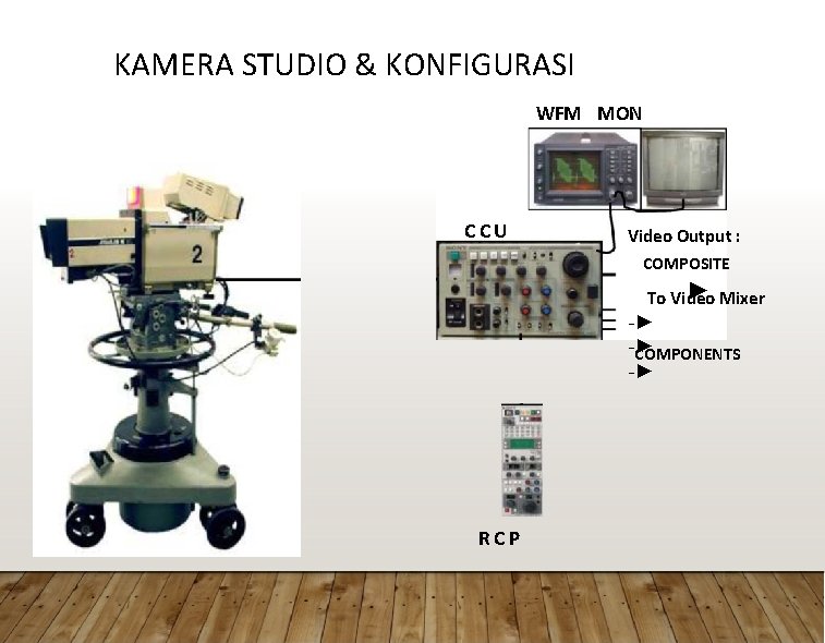 KAMERA STUDIO & KONFIGURASI WFM MON CCU Video Output : COMPOSITE ► Mixer To