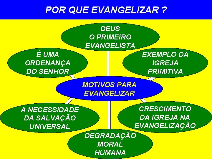 POR QUE EVANGELIZAR ? DEUS O PRIMEIRO EVANGELISTA É UMA ORDENANÇA DO SENHOR EXEMPLO