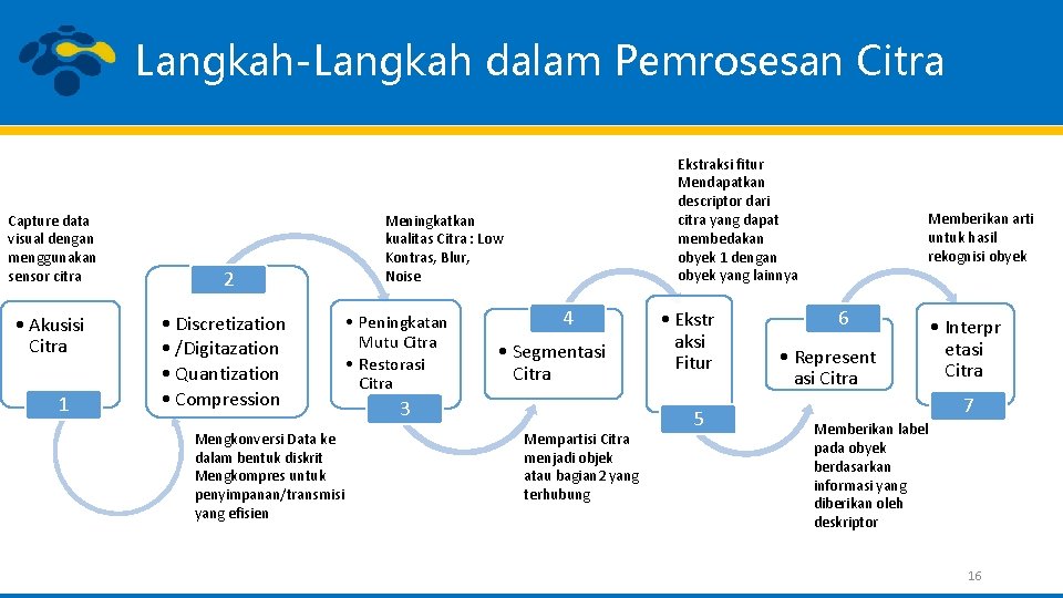 Langkah-Langkah dalam Pemrosesan Citra Capture data visual dengan menggunakan sensor citra • Akusisi Citra