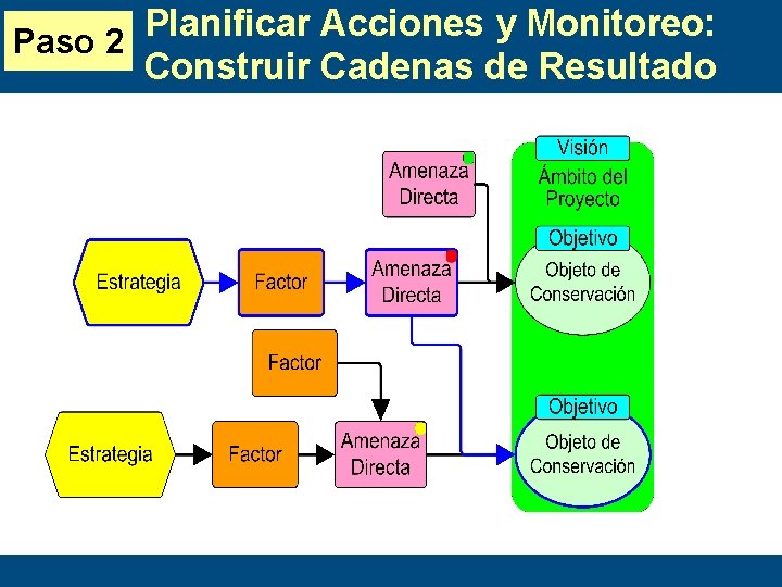 Planificar Acciones y Monitoreo: Paso 2 Construir Cadenas de Resultado 