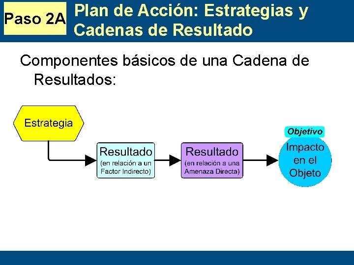 Plan de Acción: Estrategias y Paso 2 A Cadenas de Resultado Componentes básicos de
