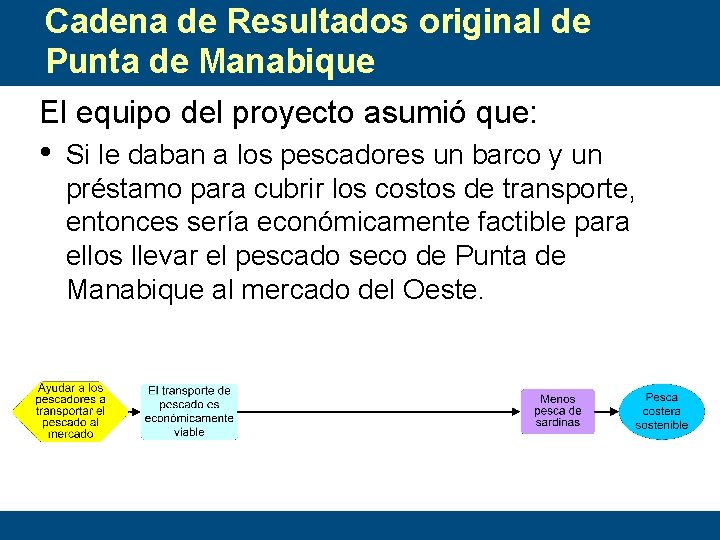 Cadena de Resultados original de Punta de Manabique El equipo del proyecto asumió que: