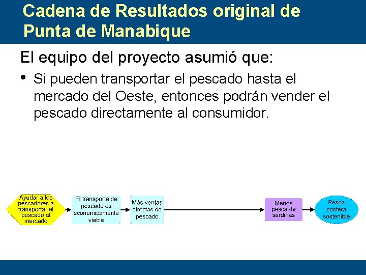 Cadena de Resultados original de Punta de Manabique El equipo del proyecto asumió que: