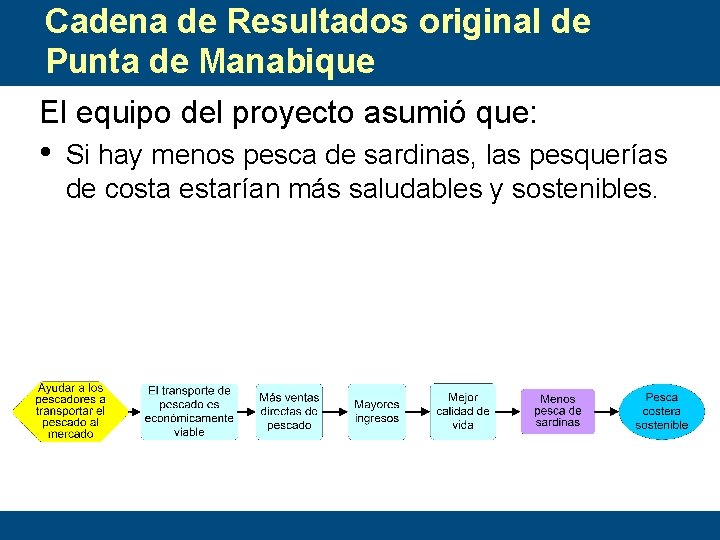 Cadena de Resultados original de Punta de Manabique El equipo del proyecto asumió que: