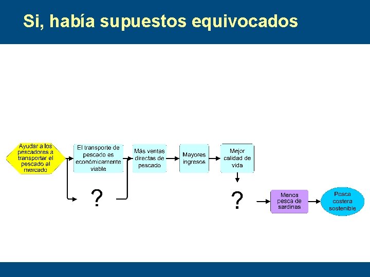 Si, había supuestos equivocados 