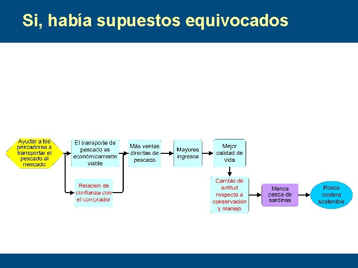 Si, había supuestos equivocados 