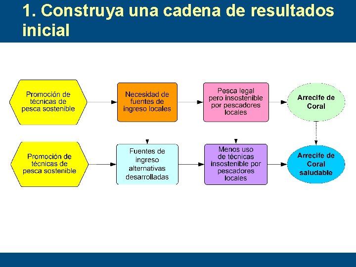 1. Construya una cadena de resultados inicial 