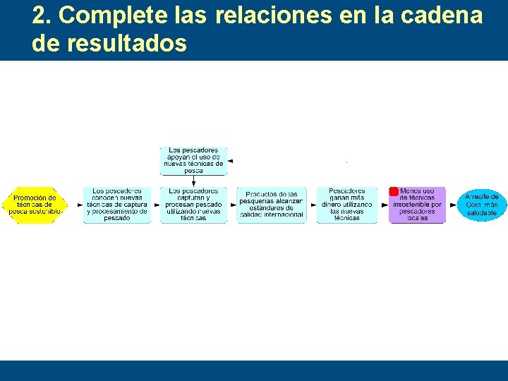 2. Complete las relaciones en la cadena de resultados 