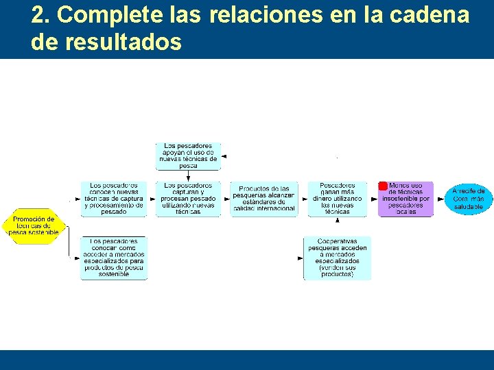 2. Complete las relaciones en la cadena de resultados 