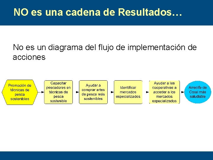 NO es una cadena de Resultados… No es un diagrama del flujo de implementación