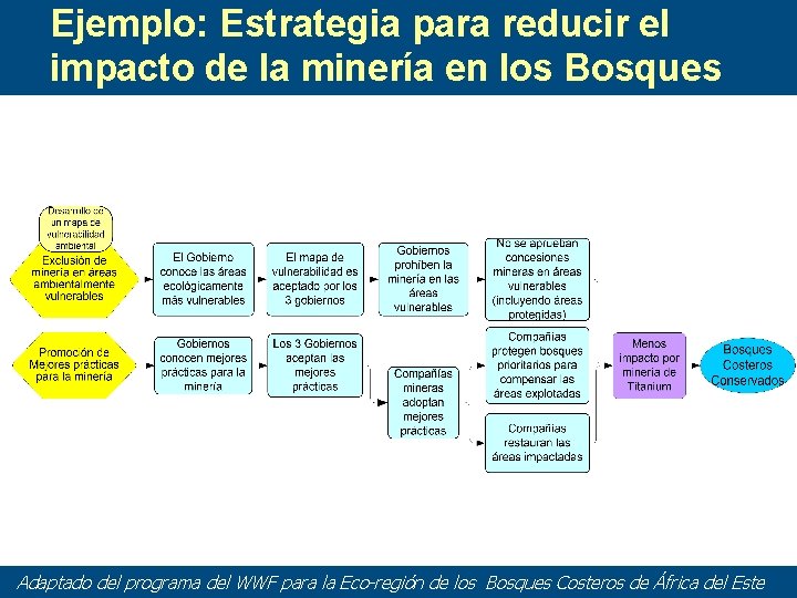 Ejemplo: Estrategia para reducir el impacto de la minería en los Bosques Adaptado del