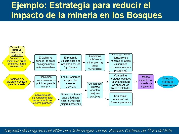 Ejemplo: Estrategia para reducir el impacto de la minería en los Bosques Adaptado del