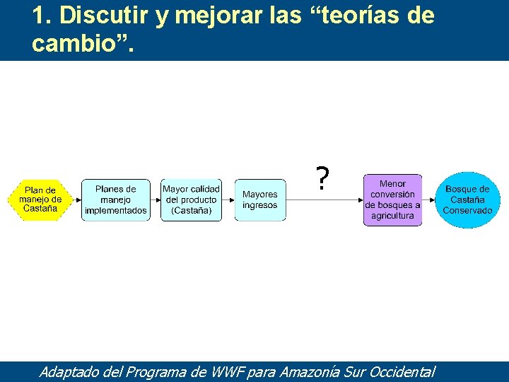 1. Discutir y mejorar las “teorías de cambio”. ? Adaptado del Programa de WWF