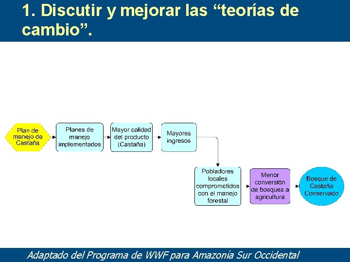 1. Discutir y mejorar las “teorías de cambio”. Adaptado del Programa de WWF para