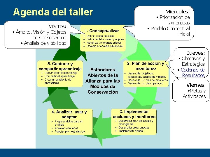 Agenda del taller Martes: • Ámbito, Visión y Objetos de Conservación • Análisis de