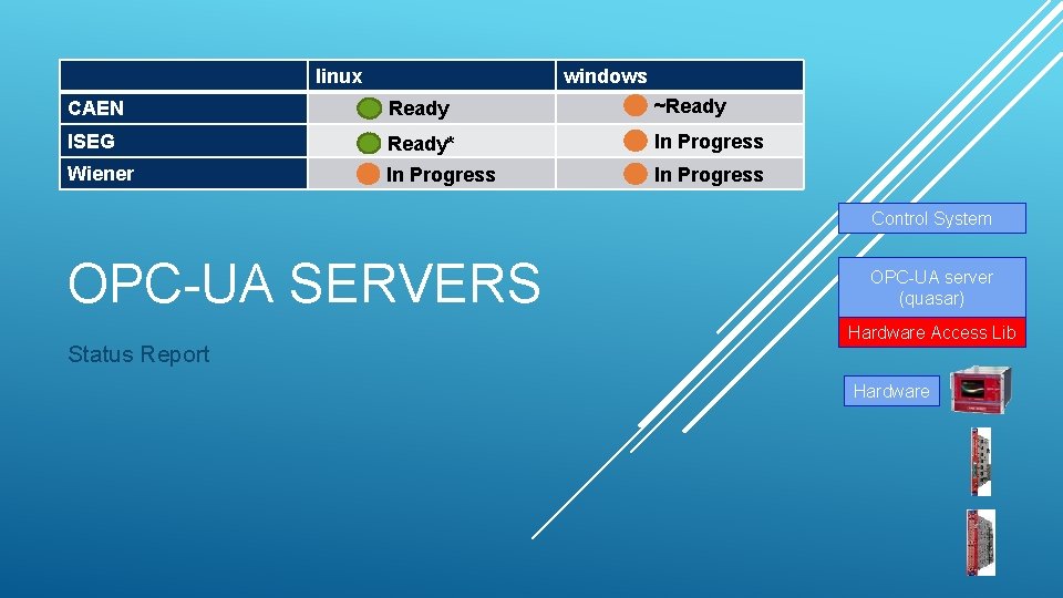 linux windows CAEN Ready ~Ready ISEG Ready* In Progress Wiener In Progress Control System