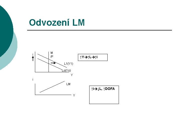 Odvození LM i M /P ↑Y ↑L ↑i L 1(Y 1) Lo(Yo) Y i