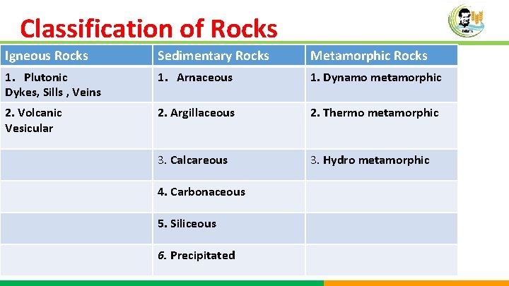 Classification of Rocks Igneous Rocks Sedimentary Rocks Metamorphic Rocks 1. Plutonic Dykes, Sills ,