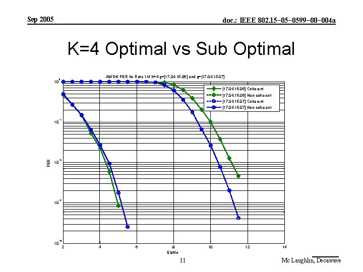 Sep 2005 doc. : IEEE 802. 15− 0599− 004 a K=4 Optimal vs Sub