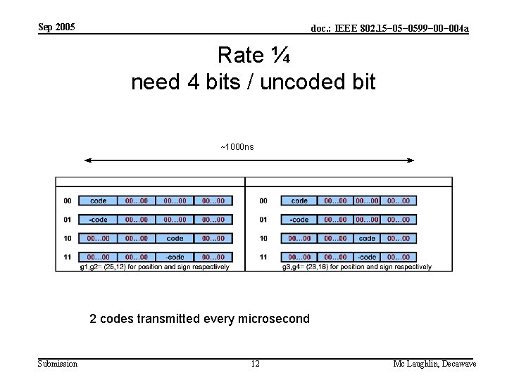 Sep 2005 doc. : IEEE 802. 15− 0599− 004 a Rate ¼ need 4