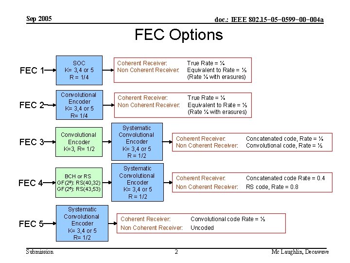 Sep 2005 doc. : IEEE 802. 15− 0599− 004 a FEC Options FEC 1