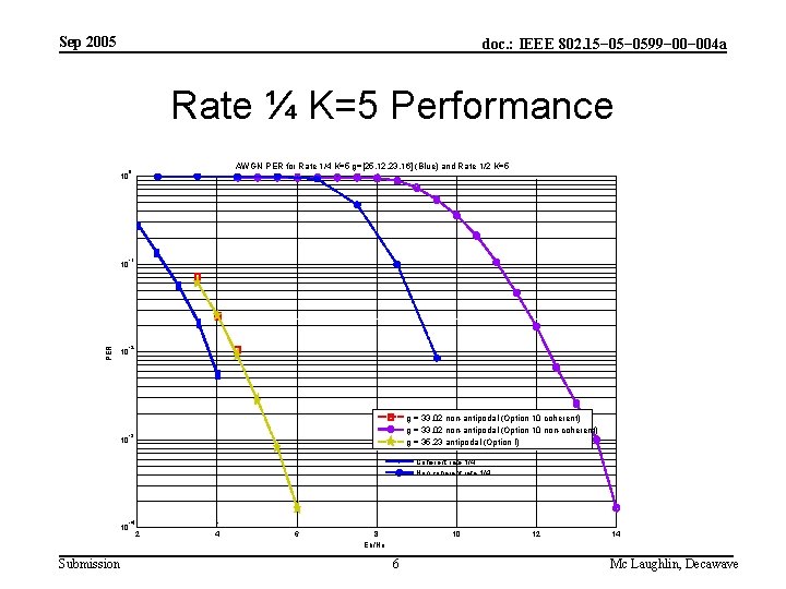 Sep 2005 doc. : IEEE 802. 15− 0599− 004 a Rate ¼ K=5 Performance