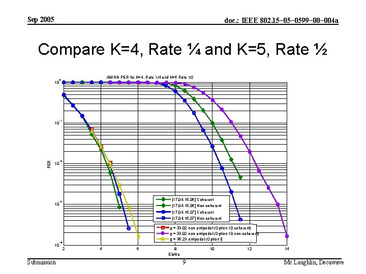 Sep 2005 doc. : IEEE 802. 15− 0599− 004 a Compare K=4, Rate ¼