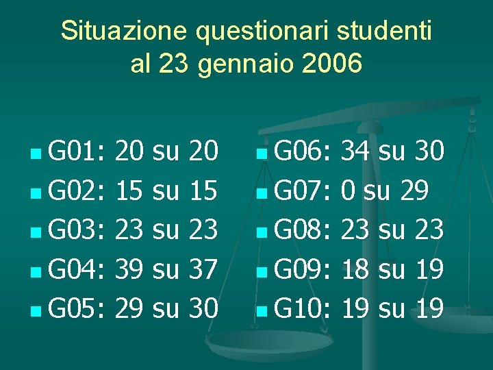 Situazione questionari studenti al 23 gennaio 2006 n G 01: 20 su 20 n